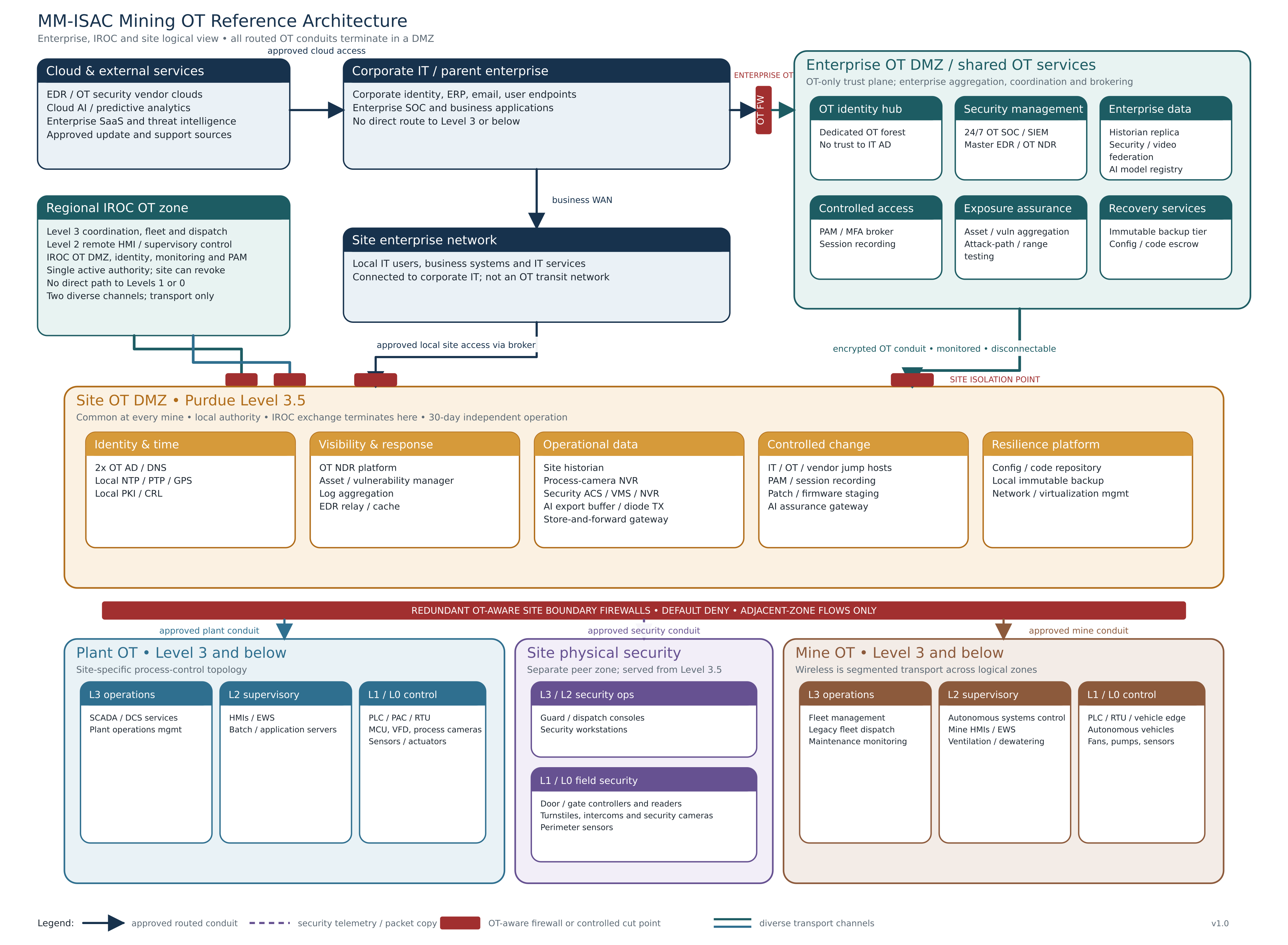 Building a Common OT Architecture for a Diverse Mining Industry